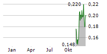 CYTOPHAGE TECHNOLOGIES LTD Chart 1 Jahr