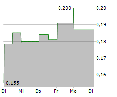 CYTOPHAGE TECHNOLOGIES LTD Chart 1 Jahr