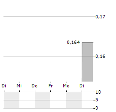 CYTOPHAGE TECHNOLOGIES Aktie 5-Tage-Chart