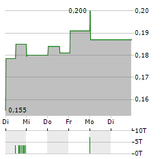 CYTOPHAGE TECHNOLOGIES Aktie 5-Tage-Chart