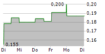 CYTOPHAGE TECHNOLOGIES LTD 5-Tage-Chart