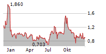 CYTOSORBENTS CORPORATION Chart 1 Jahr