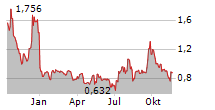 CYTOSORBENTS CORPORATION Chart 1 Jahr