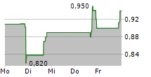 CYTOSORBENTS CORPORATION 5-Tage-Chart