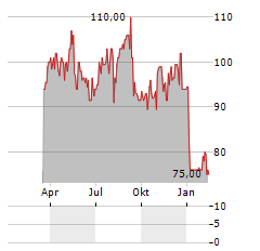 D IETEREN GROUP SA/NV ADR Aktie Chart 1 Jahr