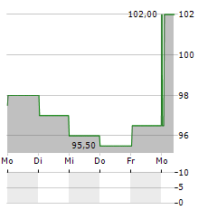 D IETEREN GROUP SA/NV ADR Aktie 5-Tage-Chart