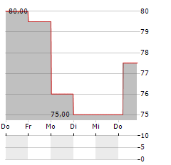 D IETEREN GROUP SA/NV ADR Aktie 5-Tage-Chart