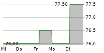 D IETEREN GROUP SA/NV ADR 5-Tage-Chart