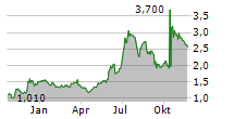 D-MARKET ELECTRONIC SERVICES & TRADING ADR Chart 1 Jahr