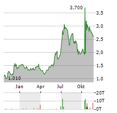 D-MARKET ELECTRONIC SERVICES & TRADING Aktie Chart 1 Jahr