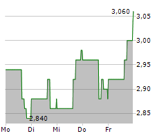 D-MARKET ELECTRONIC SERVICES & TRADING ADR Chart 1 Jahr