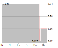 D-MARKET ELECTRONIC SERVICES & TRADING ADR Chart 1 Jahr