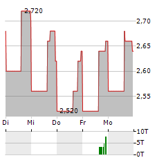 D-MARKET ELECTRONIC SERVICES & TRADING Aktie 5-Tage-Chart