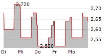 D-MARKET ELECTRONIC SERVICES & TRADING ADR 5-Tage-Chart