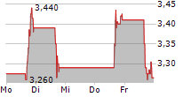 D-MARKET ELECTRONIC SERVICES & TRADING ADR 5-Tage-Chart