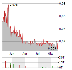 D2 LITHIUM Aktie Chart 1 Jahr