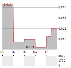 D2 LITHIUM Aktie 5-Tage-Chart