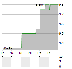 D2L Aktie 5-Tage-Chart