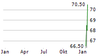 DAETWYLER HOLDING AG ADR Chart 1 Jahr