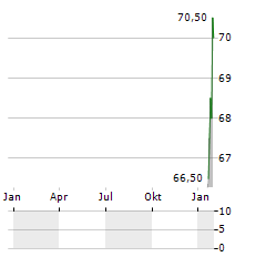 DAETWYLER HOLDING AG ADR Aktie Chart 1 Jahr