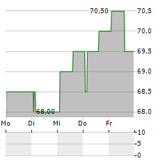 DAETWYLER HOLDING AG ADR Aktie 5-Tage-Chart