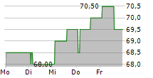 DAETWYLER HOLDING AG ADR 5-Tage-Chart