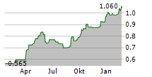 DAH SING BANKING GROUP LTD Chart 1 Jahr