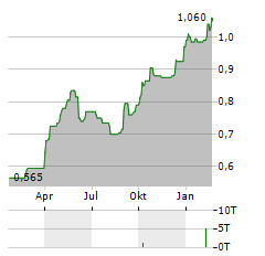 DAH SING BANKING GROUP Aktie Chart 1 Jahr