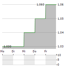 DAH SING BANKING GROUP Aktie 5-Tage-Chart