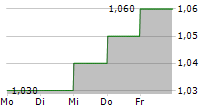 DAH SING BANKING GROUP LTD 5-Tage-Chart