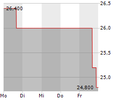 DAI-ICHI LIFE HOLDINGS INC Chart 1 Jahr