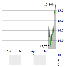 DAI NIPPON PRINTING CO LTD ADR Aktie Chart 1 Jahr