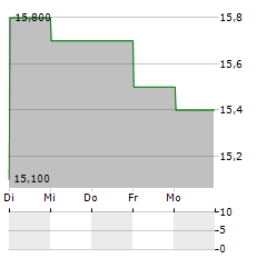 DAI NIPPON PRINTING CO LTD ADR Aktie 5-Tage-Chart