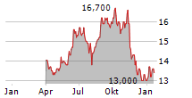 DAI NIPPON PRINTING CO LTD Chart 1 Jahr