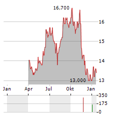 DAI NIPPON PRINTING Aktie Chart 1 Jahr