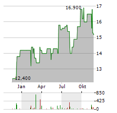 DAI NIPPON PRINTING Aktie Chart 1 Jahr