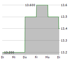 DAI NIPPON PRINTING CO LTD Chart 1 Jahr