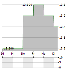 DAI NIPPON PRINTING Aktie 5-Tage-Chart