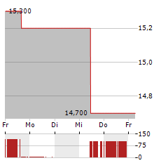 DAI NIPPON PRINTING Aktie 5-Tage-Chart