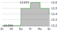 DAI NIPPON PRINTING CO LTD 5-Tage-Chart