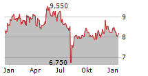 DAICEL CORPORATION Chart 1 Jahr