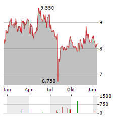 DAICEL Aktie Chart 1 Jahr