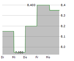 DAICEL CORPORATION Chart 1 Jahr