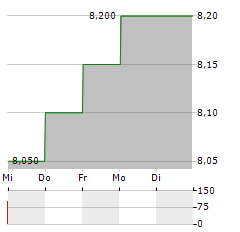 DAICEL Aktie 5-Tage-Chart