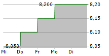 DAICEL CORPORATION 5-Tage-Chart