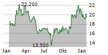 DAIFUKU CO LTD Chart 1 Jahr