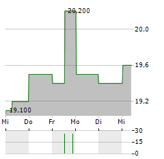 DAIFUKU Aktie 5-Tage-Chart