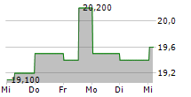 DAIFUKU CO LTD 5-Tage-Chart