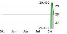 DAIICHI SANKYO CO LTD ADR Chart 1 Jahr