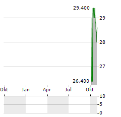 DAIICHI SANKYO CO LTD ADR Aktie Chart 1 Jahr